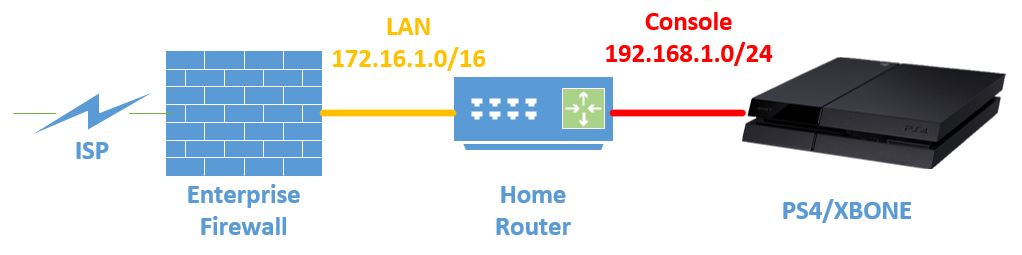 Double NAT diagram